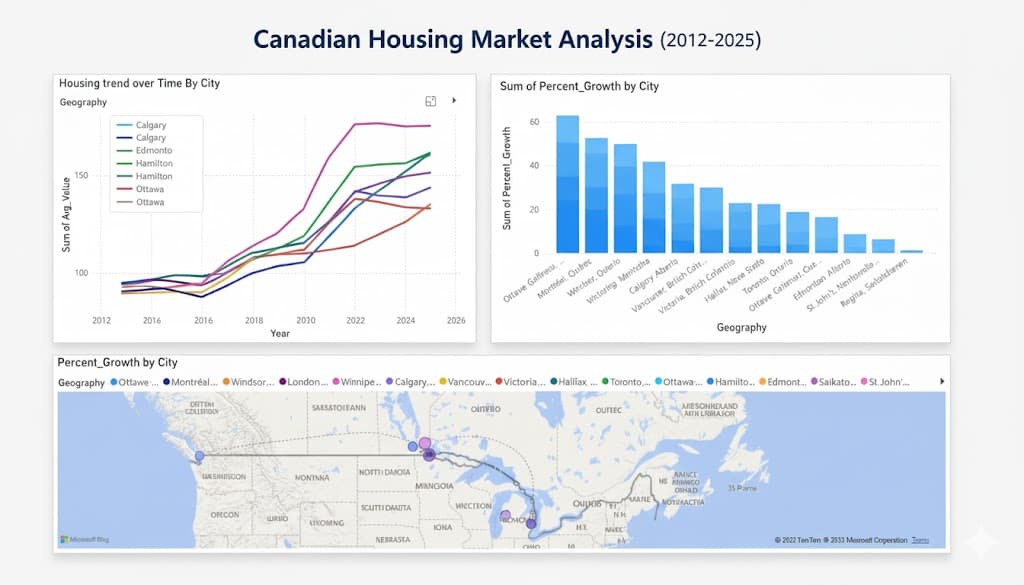 Canadian Housing Analysis project preview